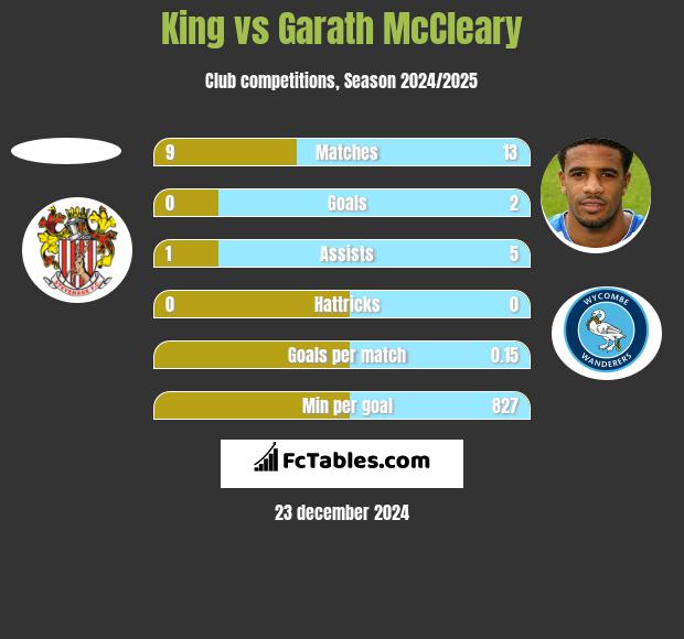 King vs Garath McCleary h2h player stats