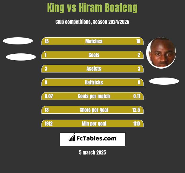 King vs Hiram Boateng h2h player stats