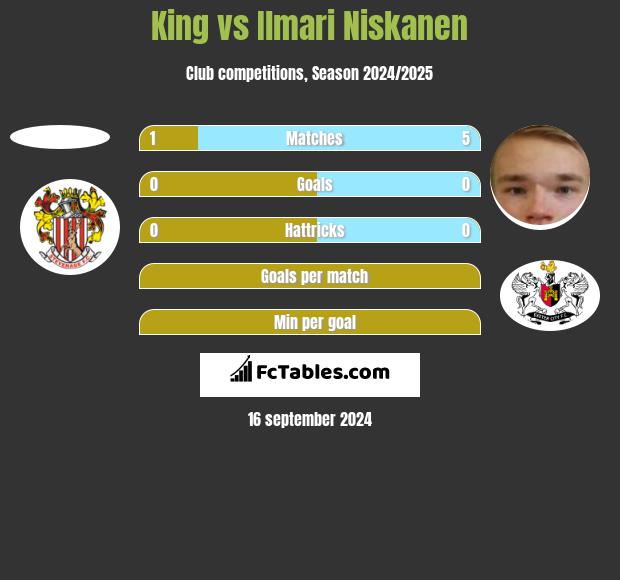 King vs Ilmari Niskanen h2h player stats