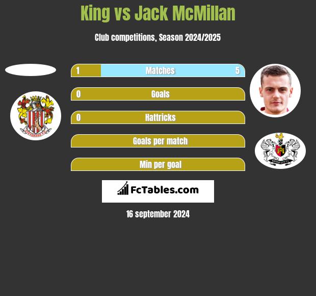 King vs Jack McMillan h2h player stats