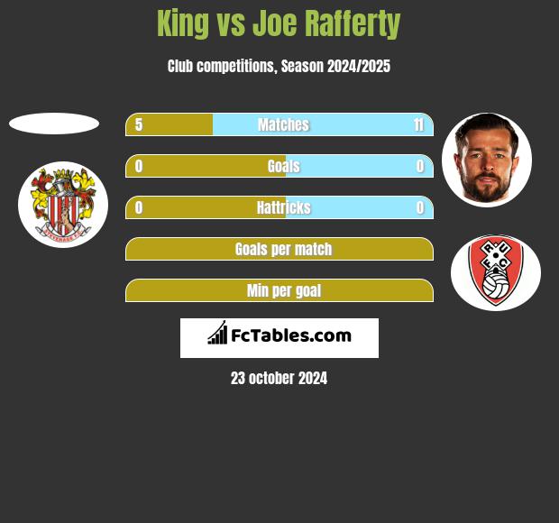 King vs Joe Rafferty h2h player stats