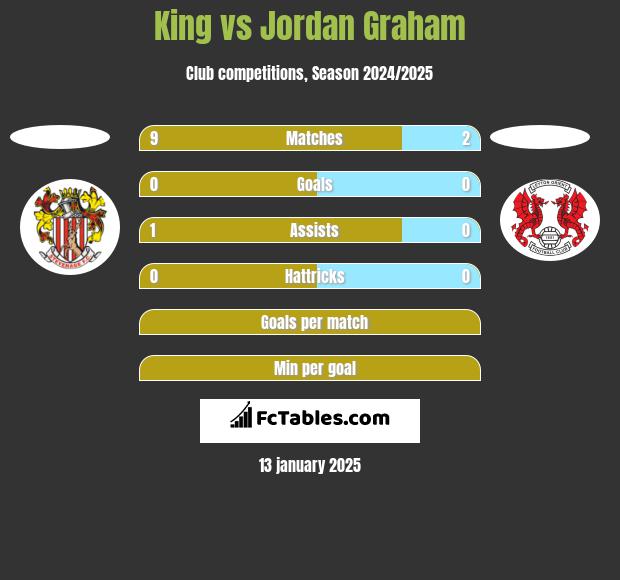 King vs Jordan Graham h2h player stats