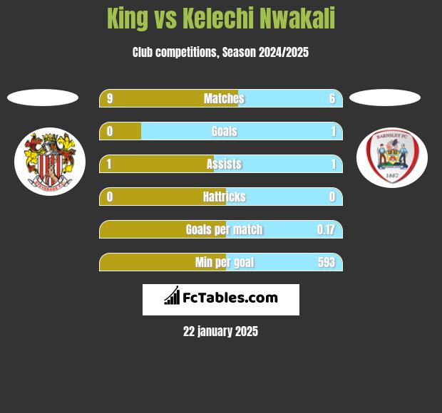 King vs Kelechi Nwakali h2h player stats