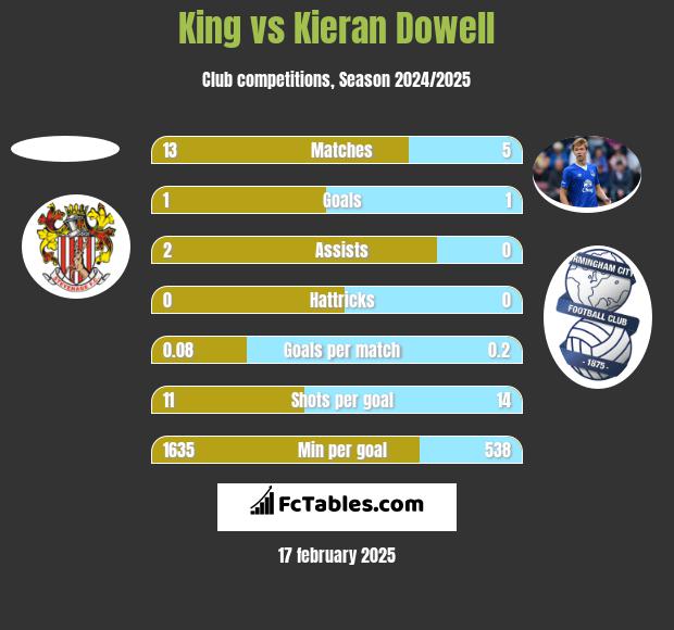 King vs Kieran Dowell h2h player stats