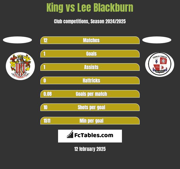 King vs Lee Blackburn h2h player stats