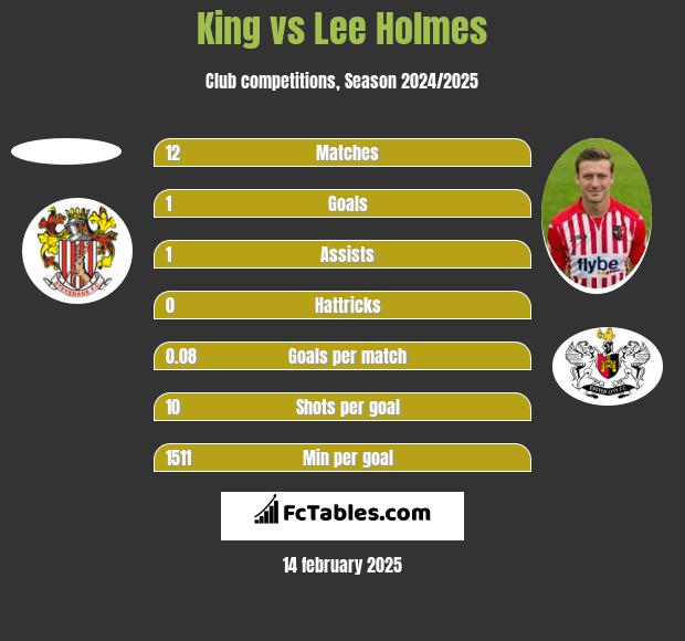 King vs Lee Holmes h2h player stats