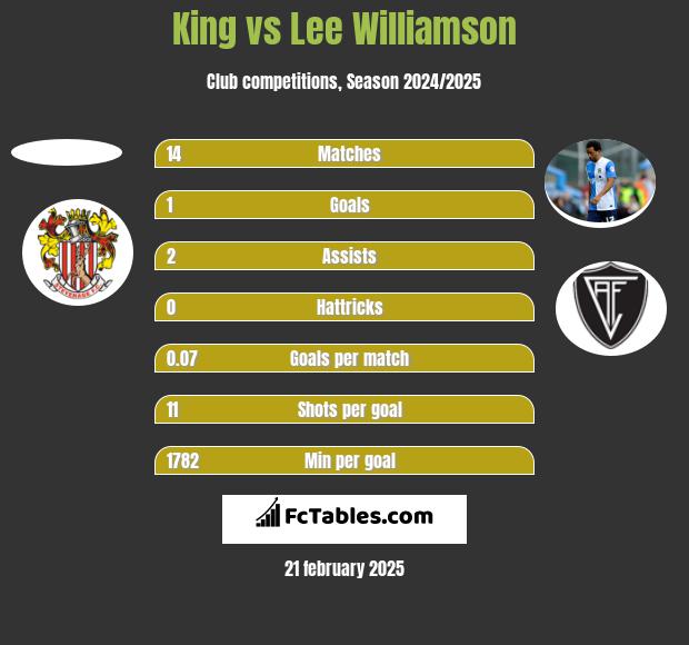 King vs Lee Williamson h2h player stats