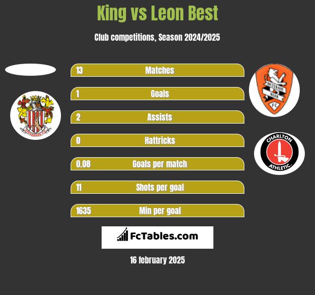 King vs Leon Best h2h player stats