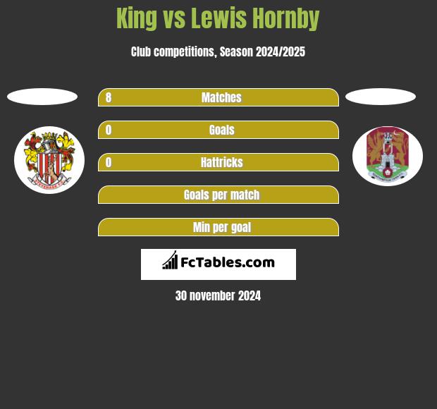 King vs Lewis Hornby h2h player stats