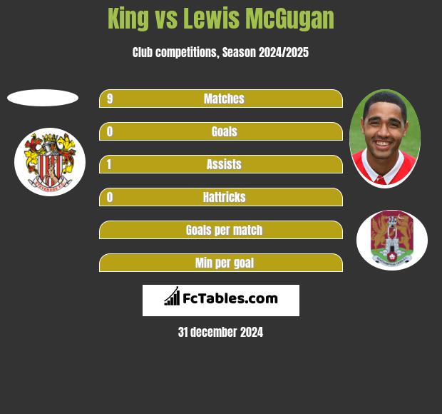 King vs Lewis McGugan h2h player stats