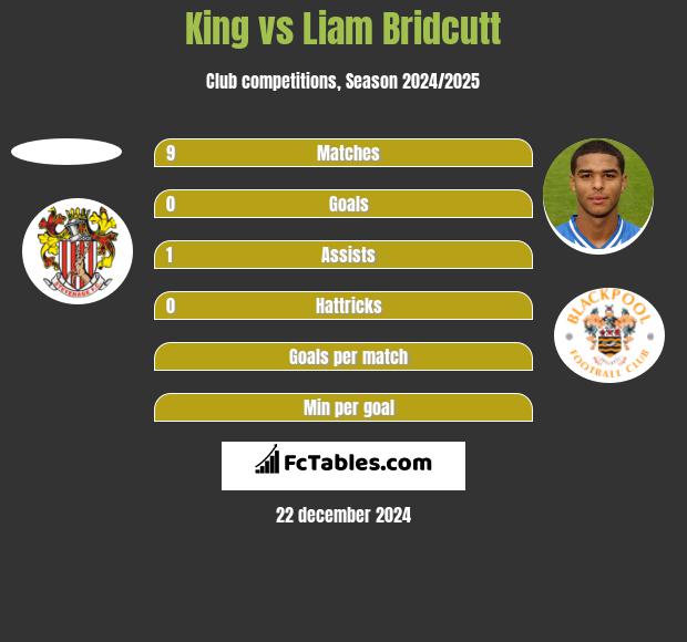 King vs Liam Bridcutt h2h player stats