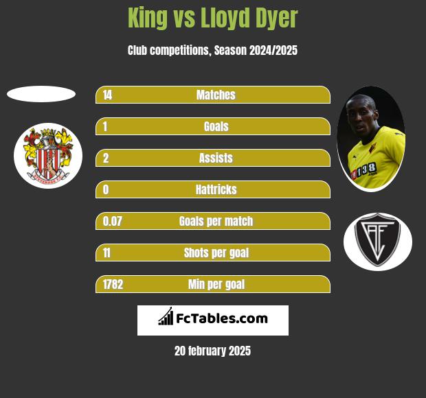 King vs Lloyd Dyer h2h player stats