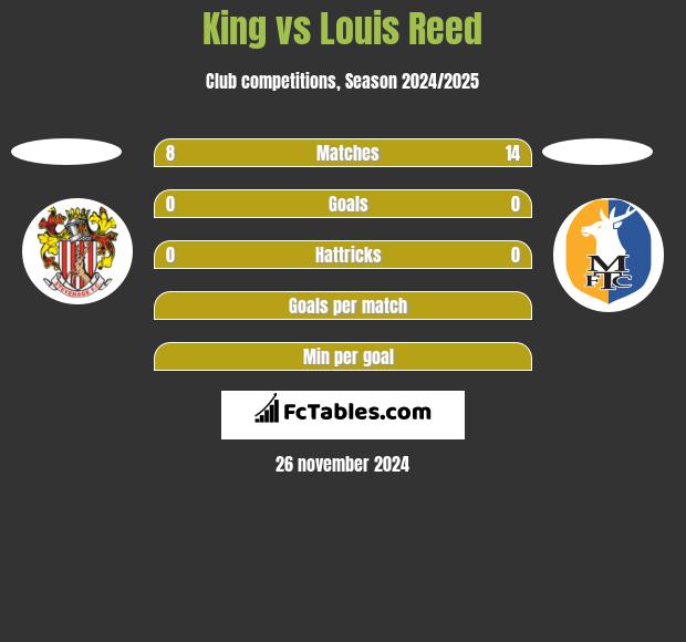 King vs Louis Reed h2h player stats