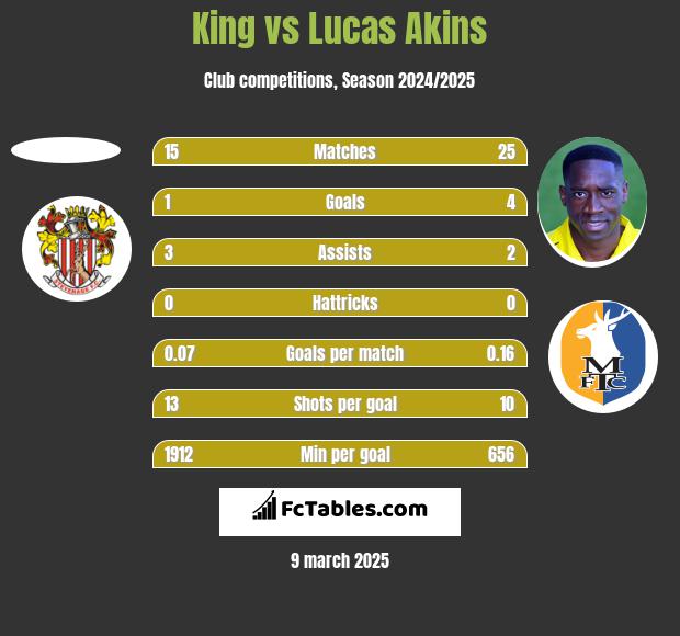 King vs Lucas Akins h2h player stats