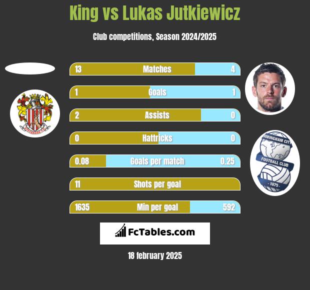 King vs Lukas Jutkiewicz h2h player stats