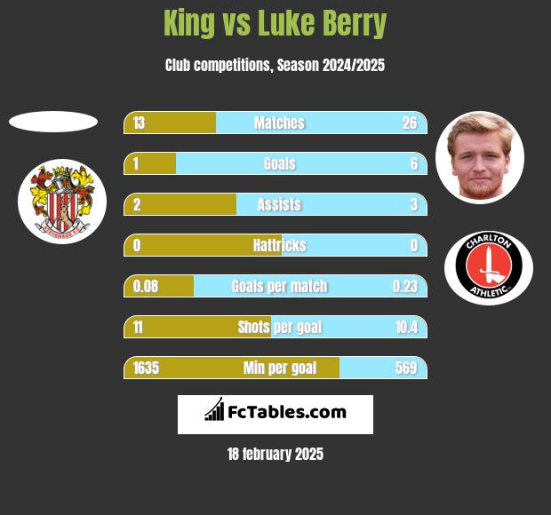 King vs Luke Berry h2h player stats