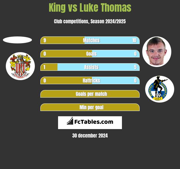 King vs Luke Thomas h2h player stats