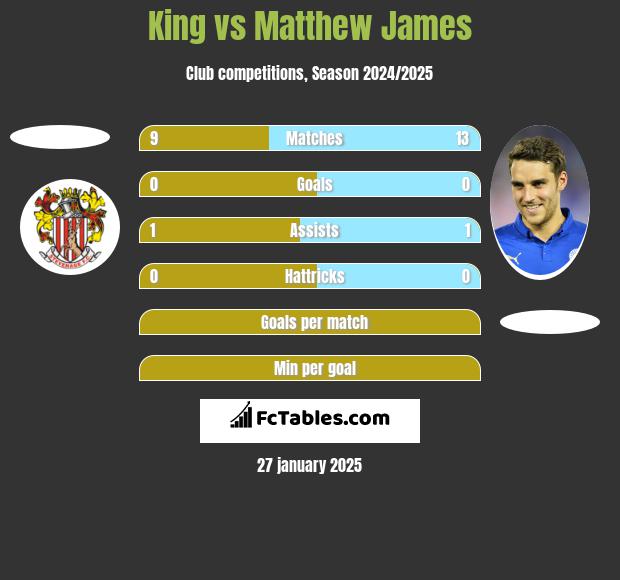 King vs Matthew James h2h player stats