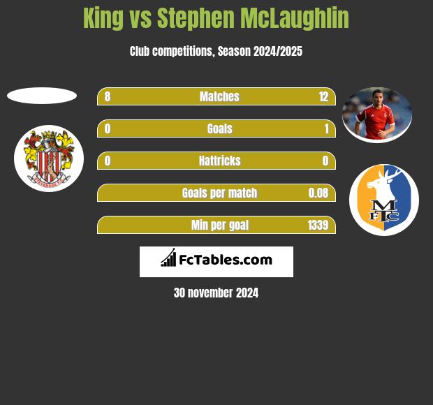 King vs Stephen McLaughlin h2h player stats