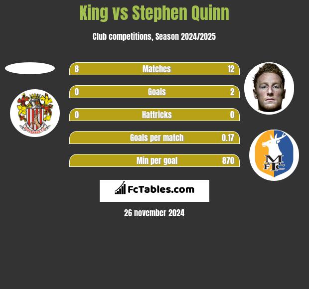 King vs Stephen Quinn h2h player stats