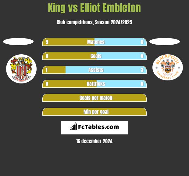 King vs Elliot Embleton h2h player stats