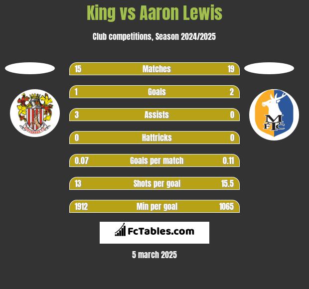 King vs Aaron Lewis h2h player stats