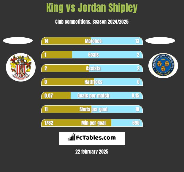 King vs Jordan Shipley h2h player stats