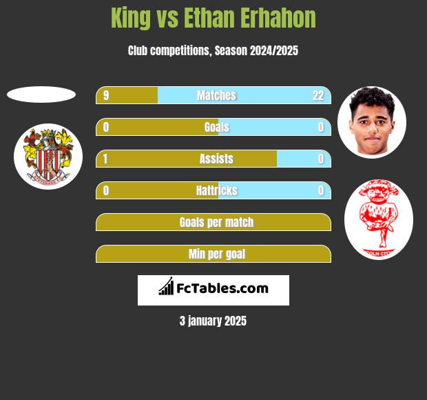 King vs Ethan Erhahon h2h player stats