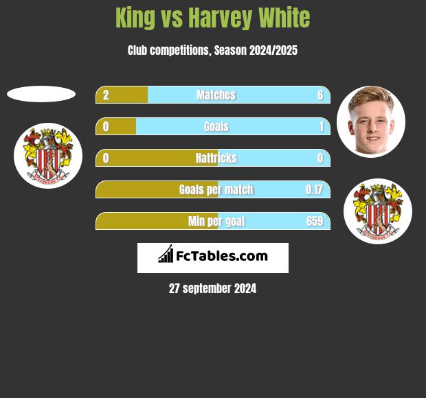 King vs Harvey White h2h player stats