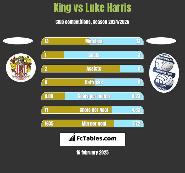 King vs Luke Harris h2h player stats