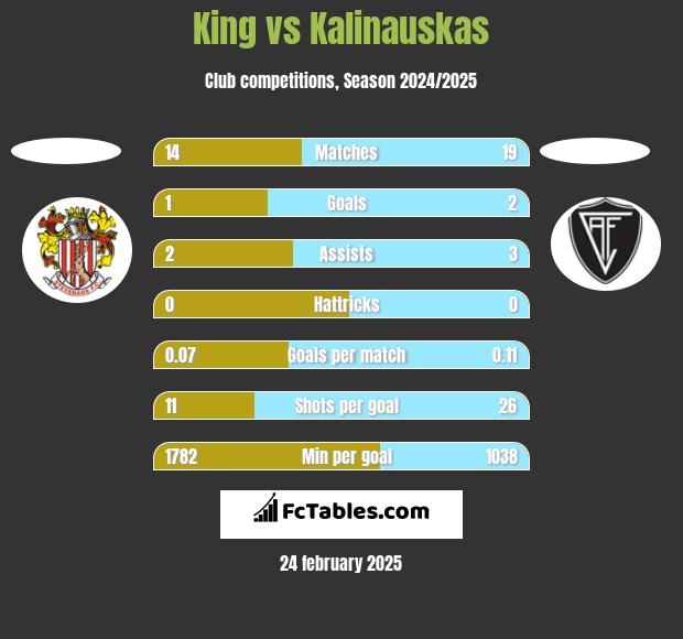 King vs Kalinauskas h2h player stats