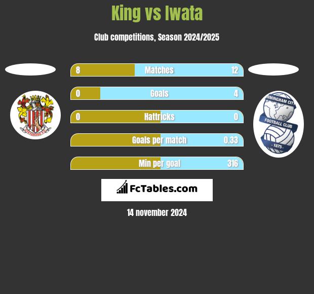 King vs Iwata h2h player stats