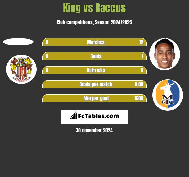 King vs Baccus h2h player stats