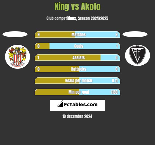 King vs Akoto h2h player stats