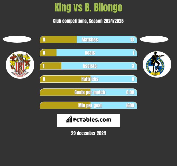 King vs B. Bilongo h2h player stats