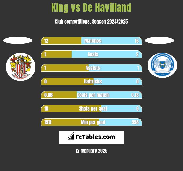 King vs De Havilland h2h player stats