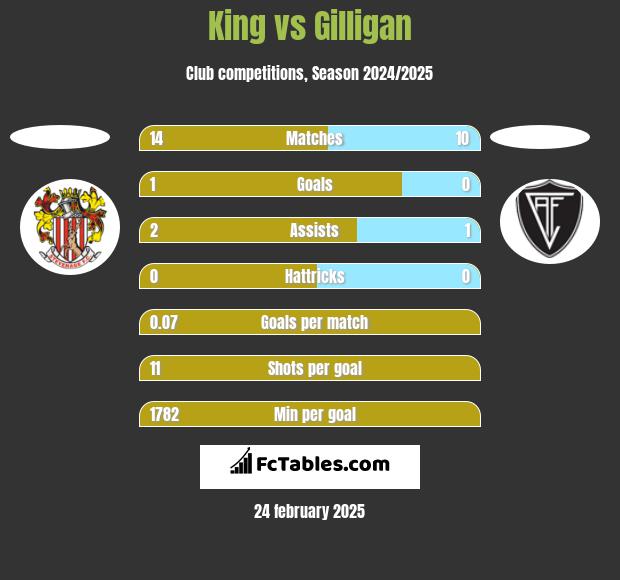 King vs Gilligan h2h player stats