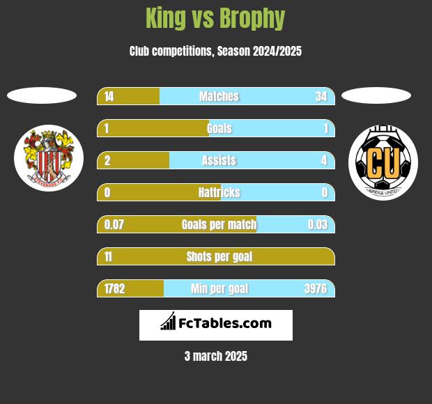 King vs Brophy h2h player stats