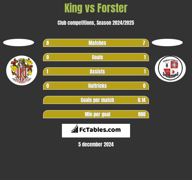 King vs Forster h2h player stats