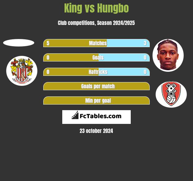 King vs Hungbo h2h player stats