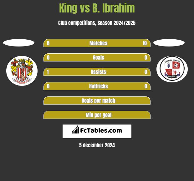 King vs B. Ibrahim h2h player stats