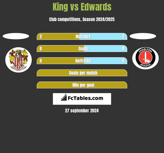 King vs Edwards h2h player stats