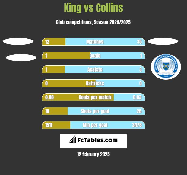 King vs Collins h2h player stats