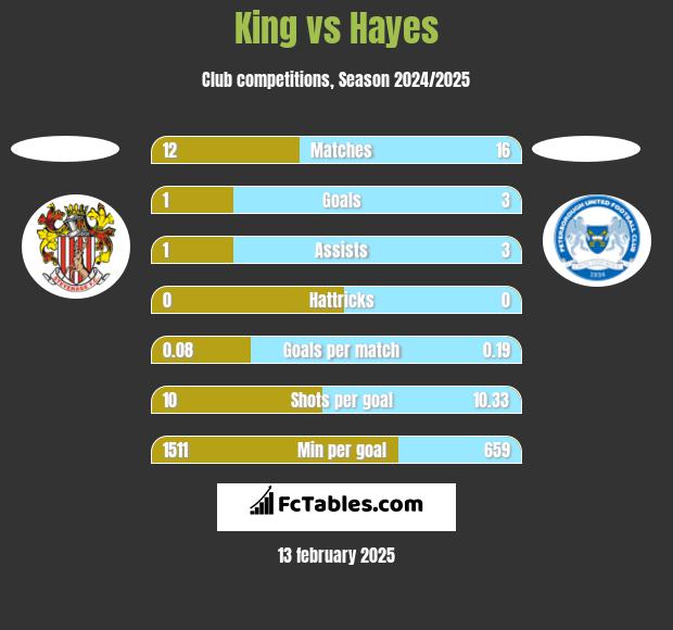 King vs Hayes h2h player stats