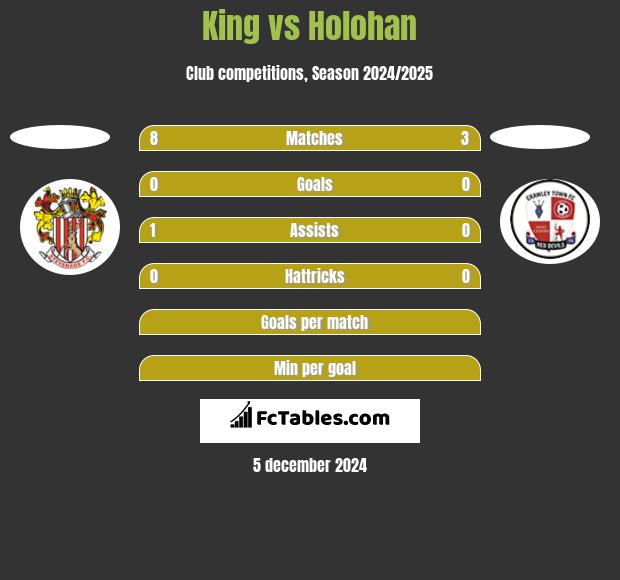 King vs Holohan h2h player stats