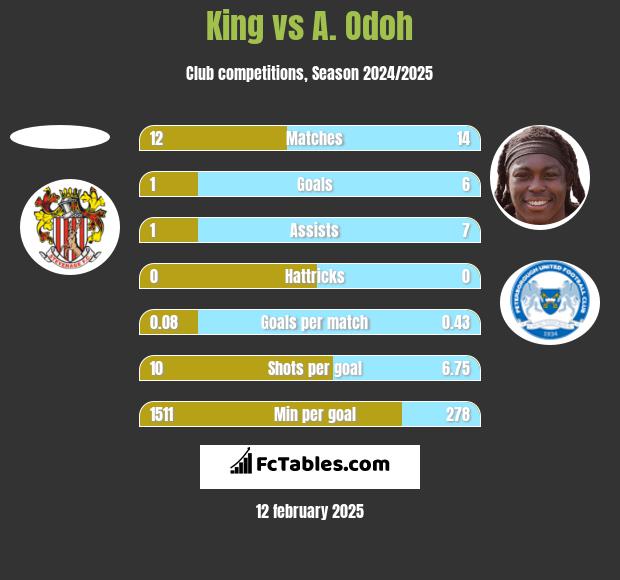 King vs A. Odoh h2h player stats