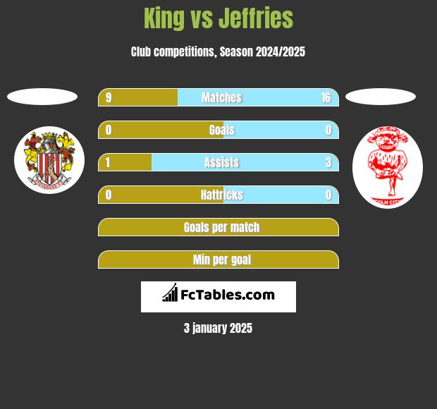 King vs Jeffries h2h player stats