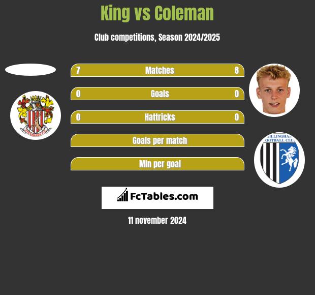 King vs Coleman h2h player stats