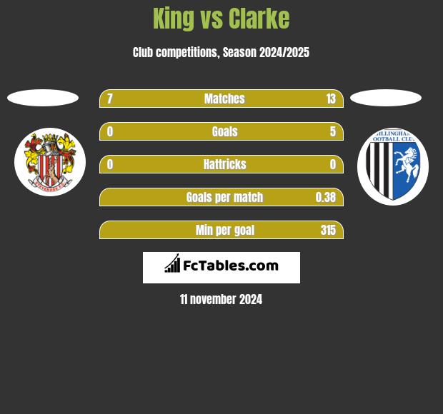 King vs Clarke h2h player stats