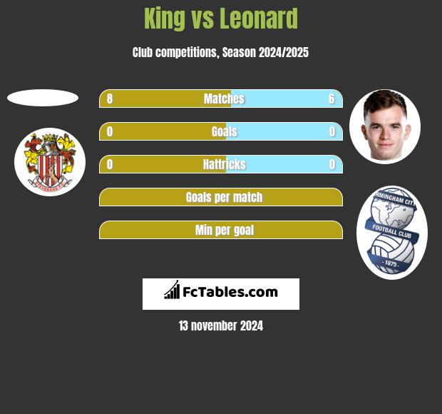 King vs Leonard h2h player stats